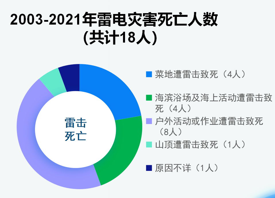 雷电灾害对超大型城市的社会运转带来极大的隐患.