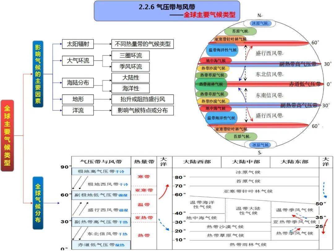 一轮复习