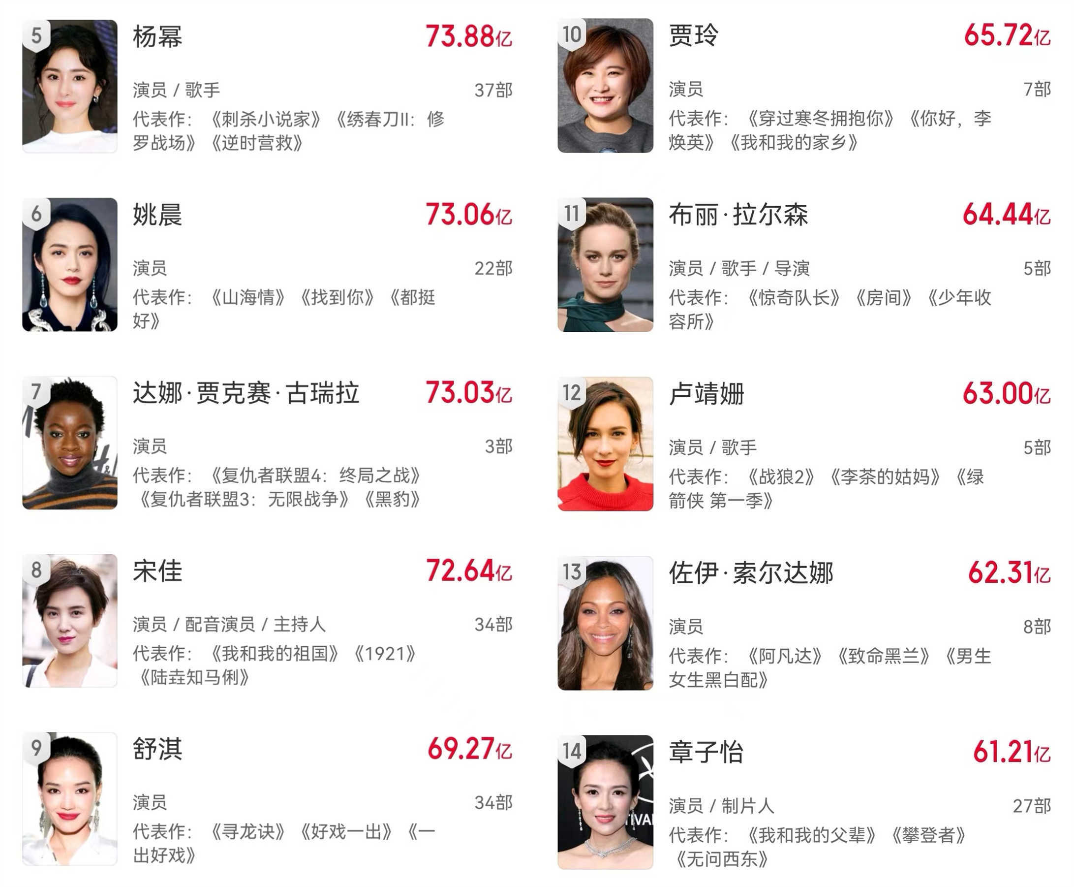 马丽主演电影票房破150亿，超越寡姐成为中国影史票房最高女演员