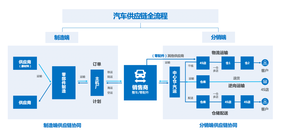 以汽车制造企业为核心,包括从零部件的供应到整车交付之间的所有流程