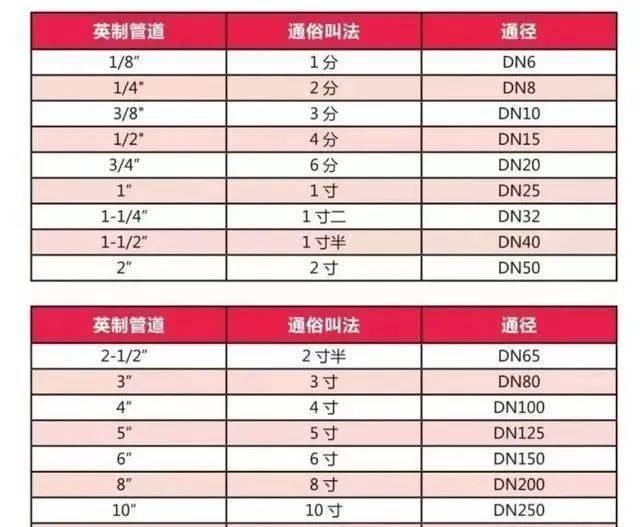各种常用管道管径的表示方法及对照表_直径_钢管_管材