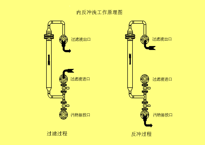 在线排污不停机就是它——列管式反冲洗过滤器!