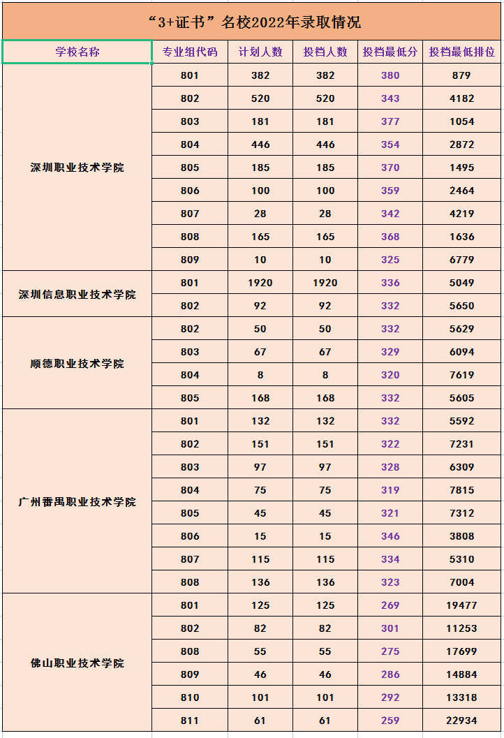 佛山職業技術學院(佛職院)05廣州番禺職業技術學院(番職院)04順德職業