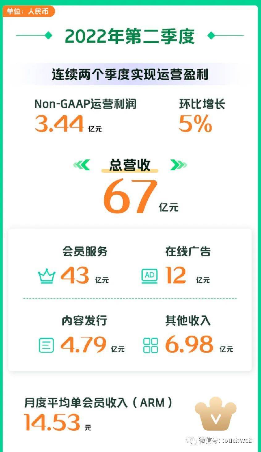 爱奇艺财报解读:连续两个季度盈利 会员同比增收7%_搜狐网