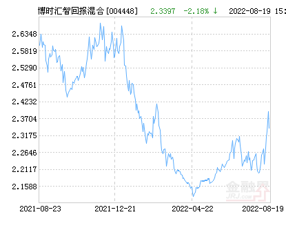 博时汇智回报混合基金最新净值跌幅达1.64％_业绩_配置_行业