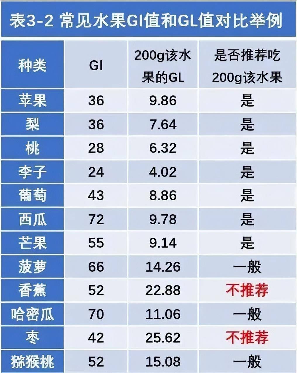 糖尿病网公众号整理从表格中我们可以看出