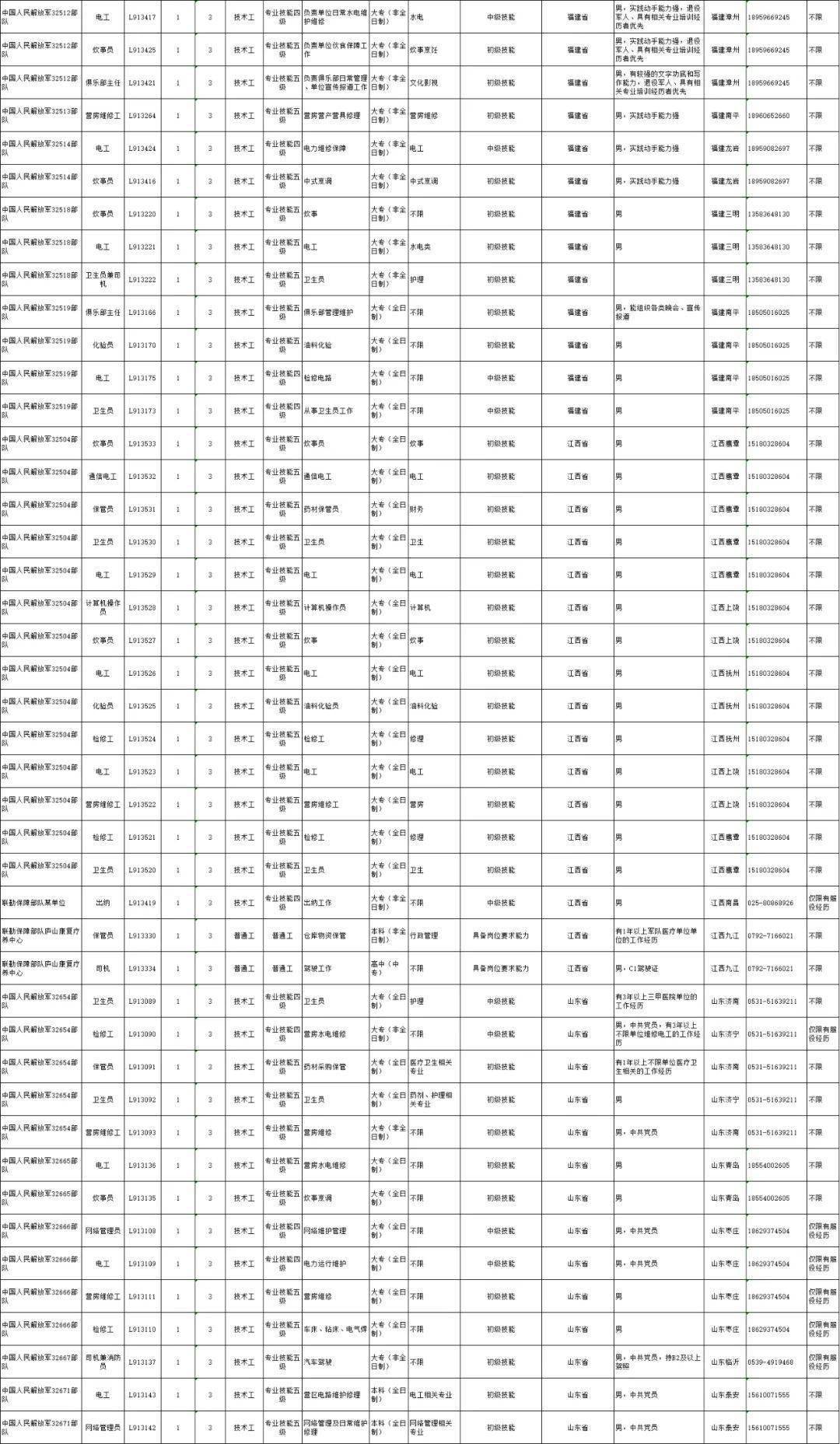 現將2022年聯勤保障部隊面向社會公開招考專業技能崗位文職人員有關