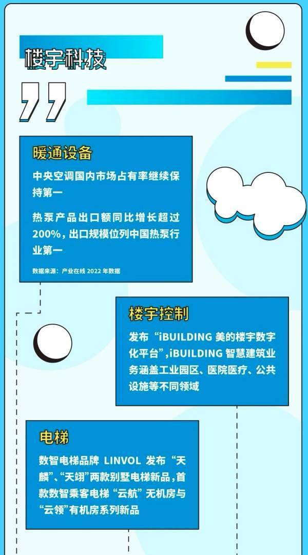 美的集团2022半年报:数一战略深耕,新能源楼宇等第二引擎全面开花-家电圈官网