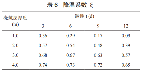 t j ——混凝土澆築溫度,℃;t 1(t) —— t 齡期混凝土中心計算溫度