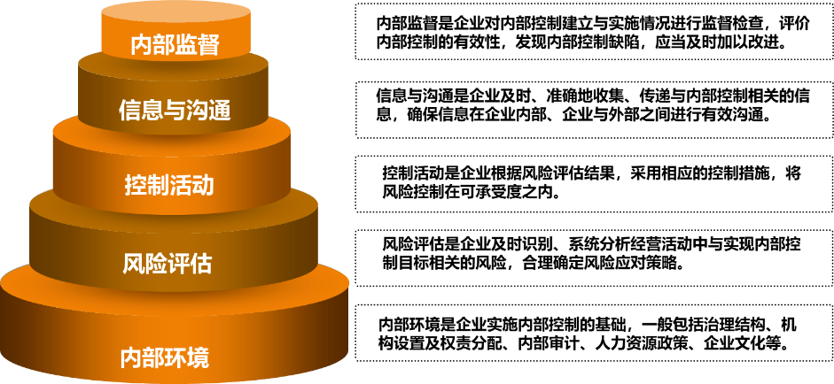 五項原則,五大要素皆是從不同視角闡釋組織能力要求,在具體內部控制