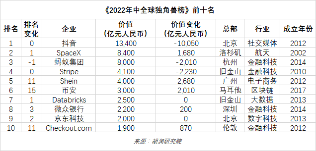 全球十大独角兽：抖音第一、SpaceX第二、蚂蚁集团第三
