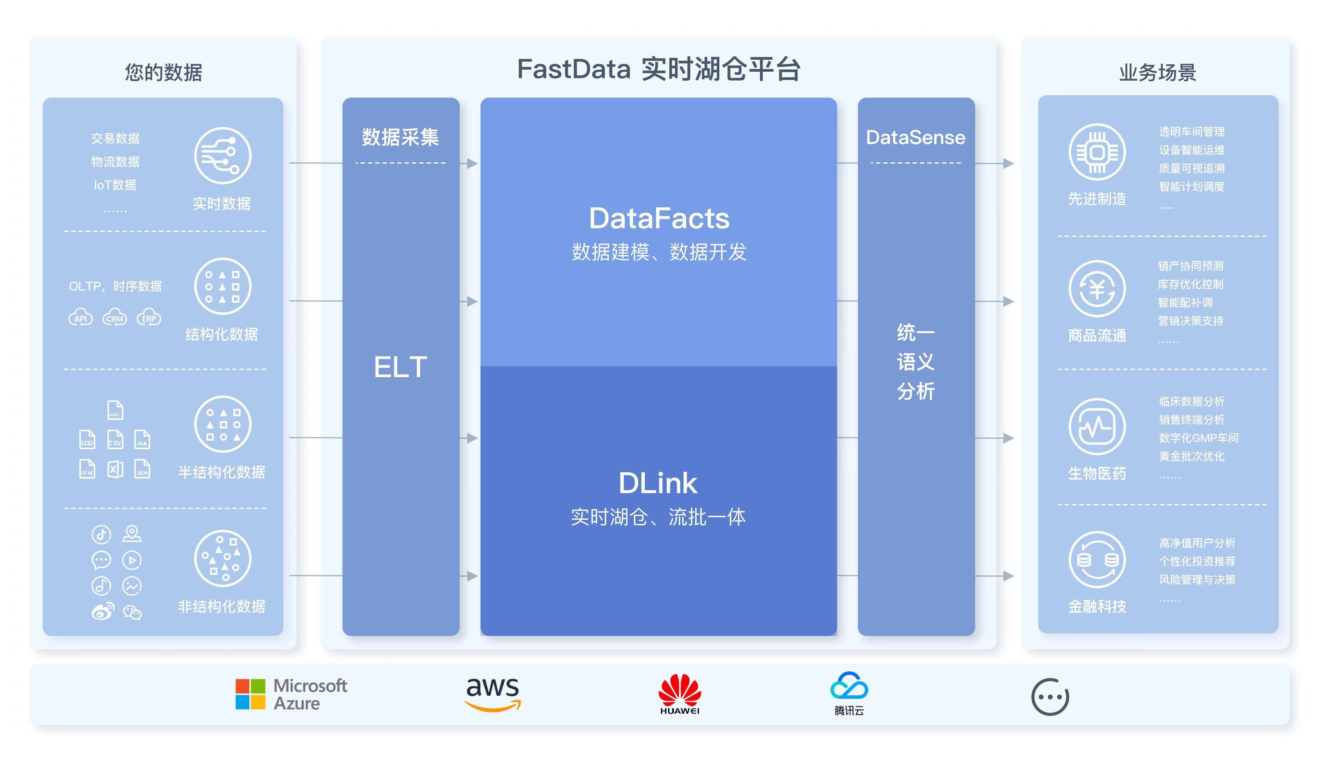 重新定义湖仓一体，滴普科技FastData2.0正式发布
