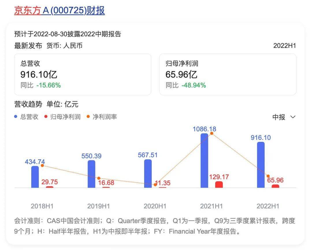 面板双雄经营能力分化:京东方赚了66亿,TCL科技却亏损了-家电圈官网