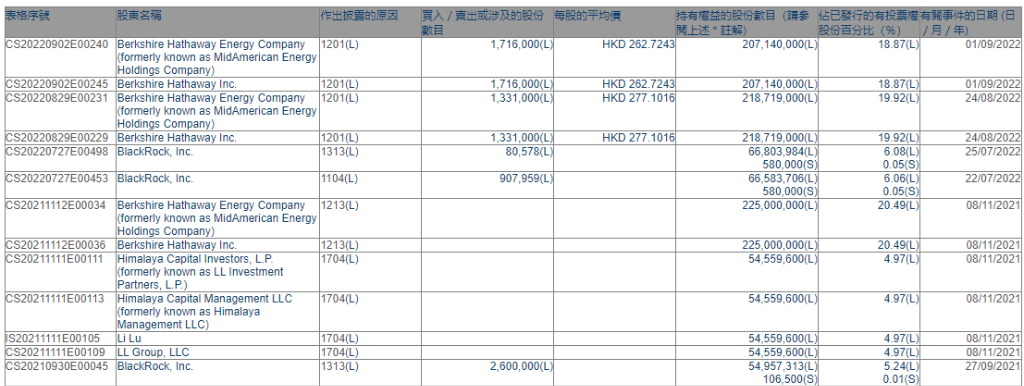 巴菲特继续卖比亚迪！套现4.5亿港元，持股比例降至18.87%_价格_公告_总股本