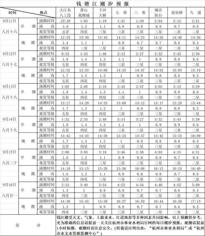 听说，今年钱塘江大潮“含蓄”了些，但围观时千万注意