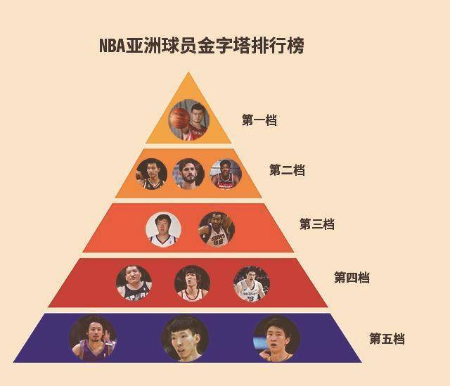 nba亚洲球员金字塔,姚明独占鳌头,周琦孙悦一言难尽_篮板_赛季_1
