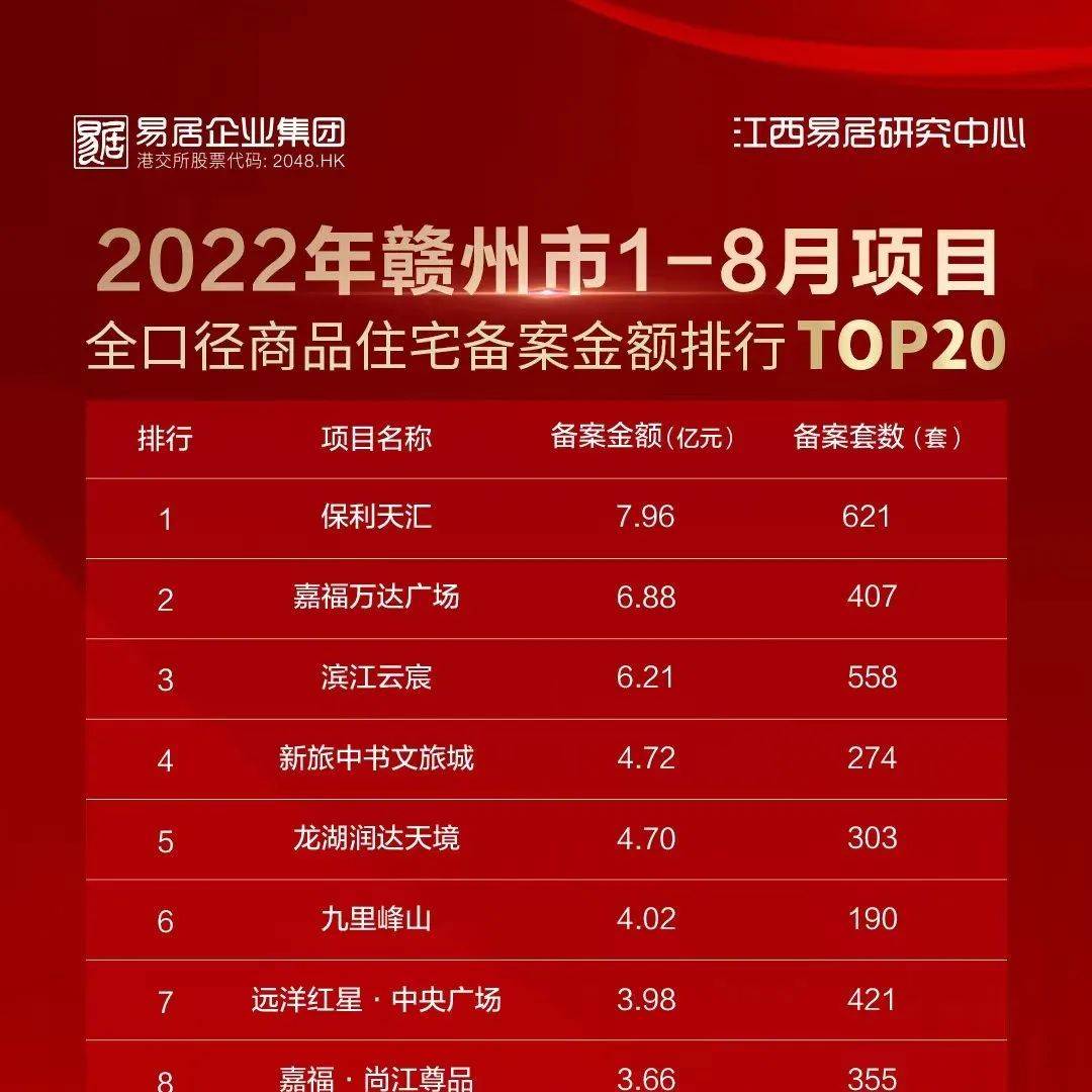重磅!1-8月赣州楼盘销售备案排行榜公布!冠军是……_项目_云宸_南康