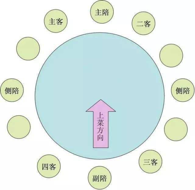 针对圆桌,还有人做出了以下图表明座次讲究:同席时,应以长辈,领导让为