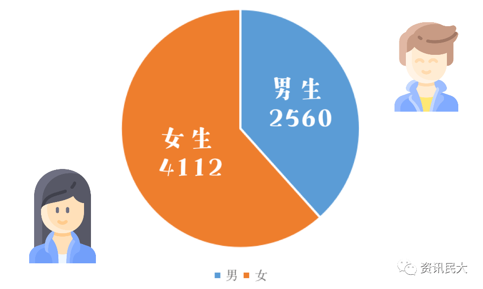 中南民大 男女比例图片