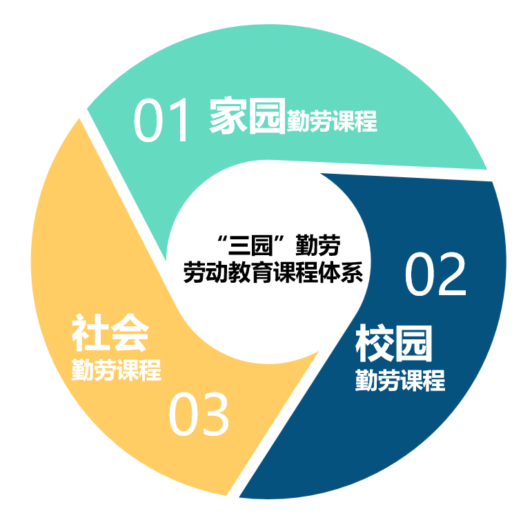 居家齐劳动 相伴共成长|双流区东升迎春小学构建劳动教育课程体系