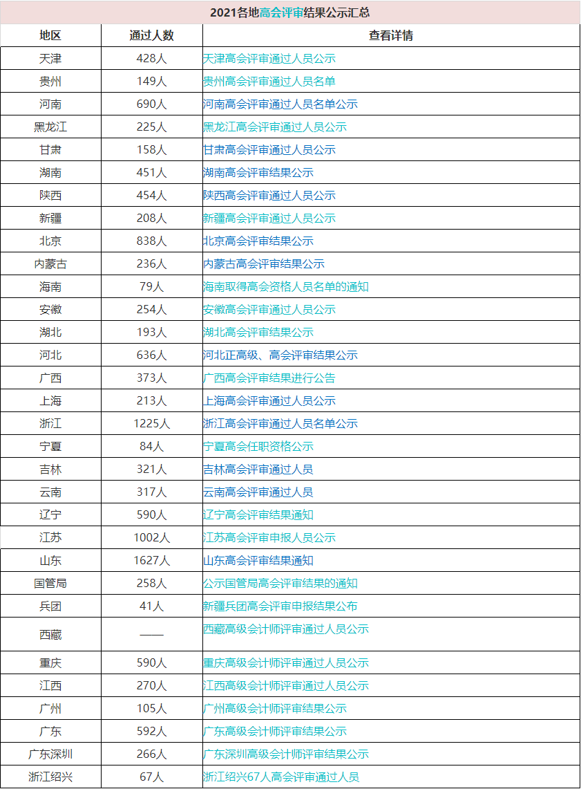 申报2022年高级会计师评审的考生是不是有信心了!一定要提前准备噢!