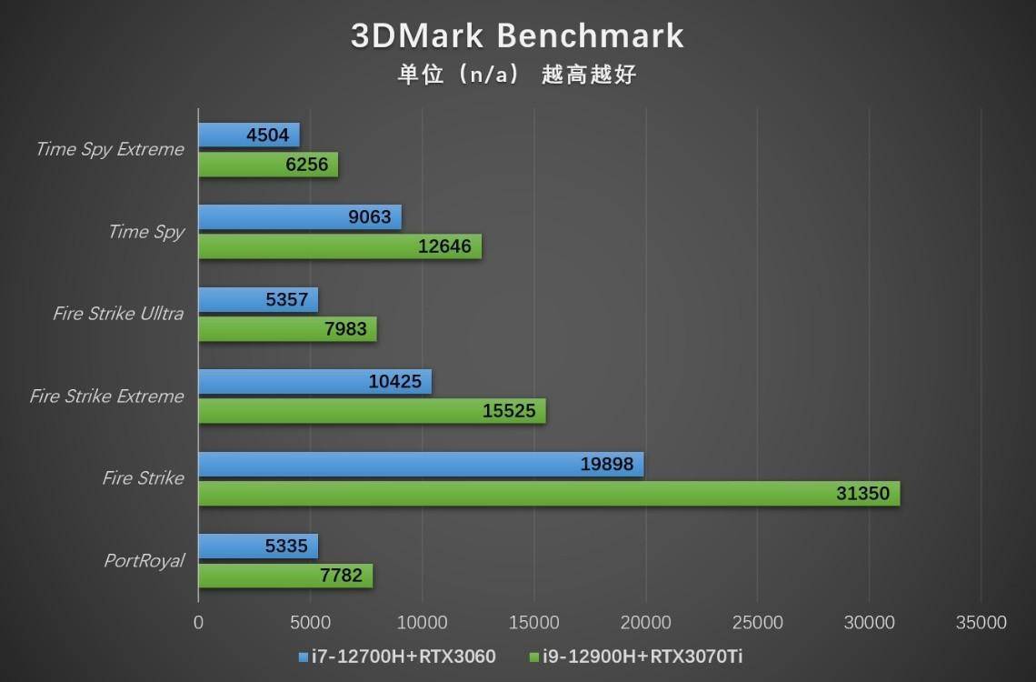 3dmark测试中,i9与3070ti组合显现威力,显卡分大幅领先i7版本.