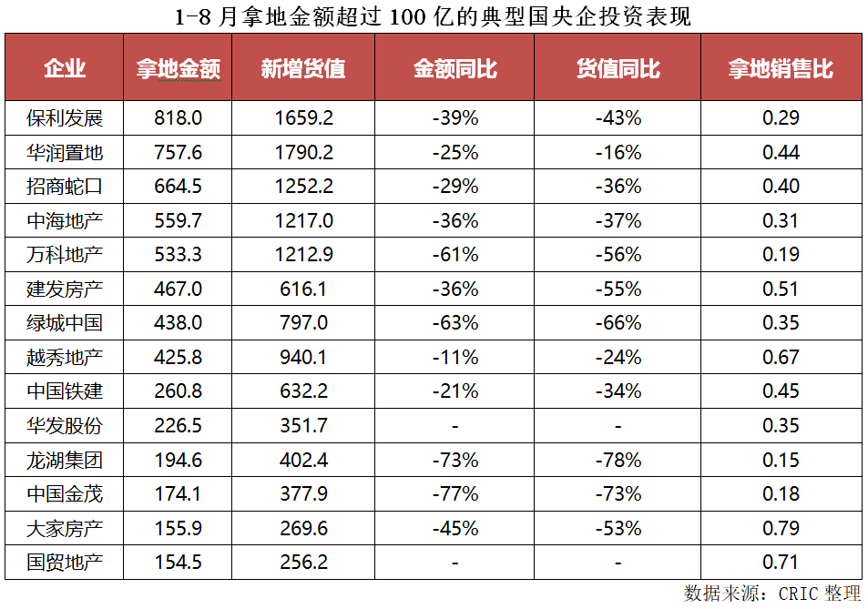 房企业绩延续低迷,万科前8月拿地金额同比降幅超六成_搜狐网