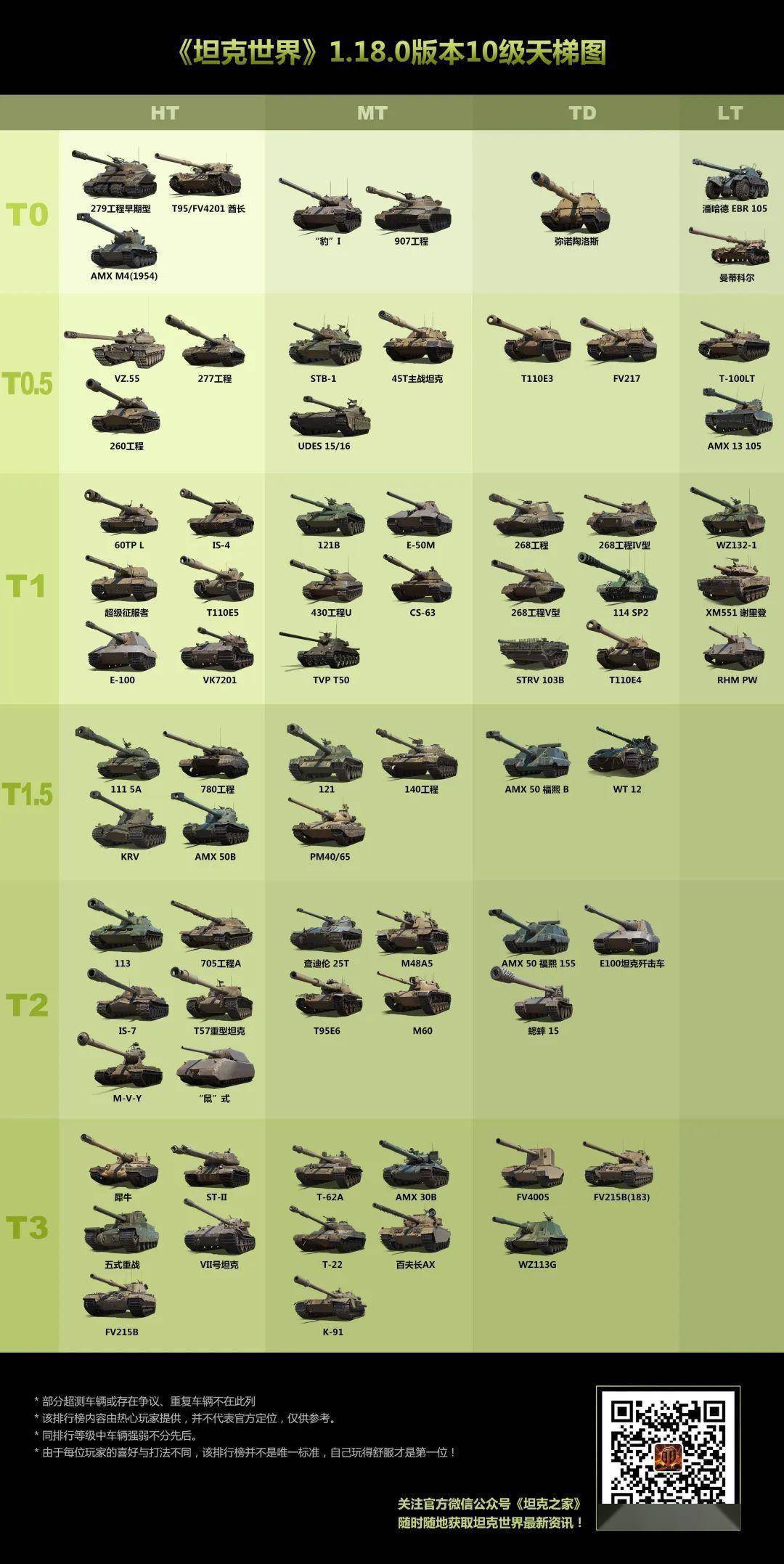 18版本10级坦克天梯排行榜出炉_战斗_机动性_查狄伦
