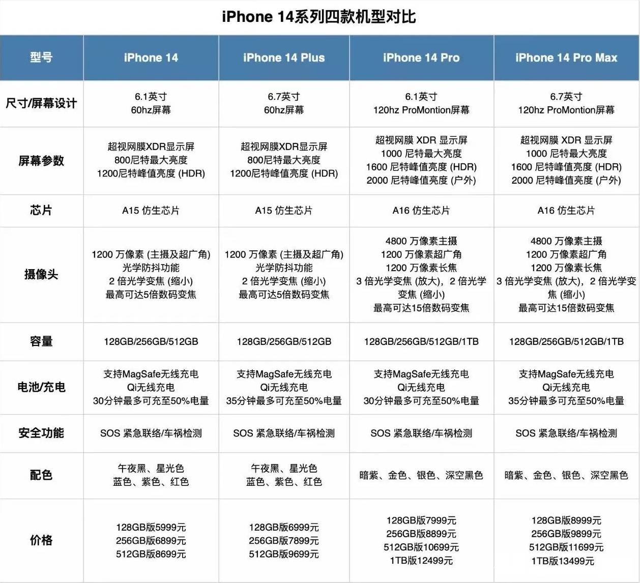iphone14和14 pro哪个好?苹果14和14 pro区别对比