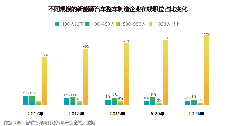 從企業規模來看,千人以上的大型企業是新能源汽車零部件領域人才需求