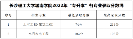 2022年湖南各院校专升本分数线汇总：含多所名校！