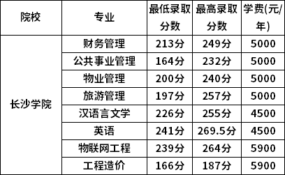 2022年湖南各院校专升本分数线汇总：含多所名校！