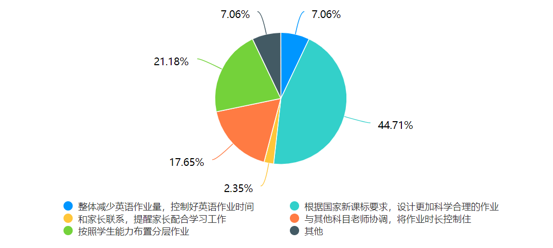 中学教学语法和语法教学_英语课堂核心素养教学策略_中小学英语教师新课标发展状况
