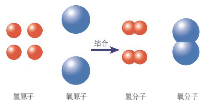 比如上面四个氢原子和两个氧原子又可以组合成两个氢分子和一个氧分子