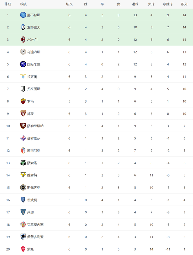 意甲联赛积分榜最新