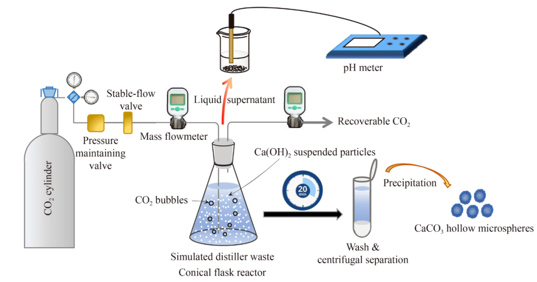 山西大學前沿研究:利用純鹼廠蒸氨廢液吸收co2合成碳酸鈣空心微球