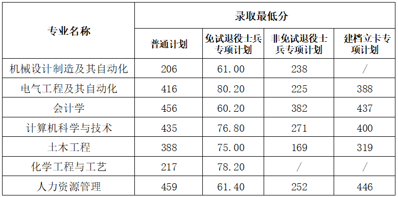 2022年安徽各院校分数线汇总公布：含合肥城市学院、安徽建筑大学等! 