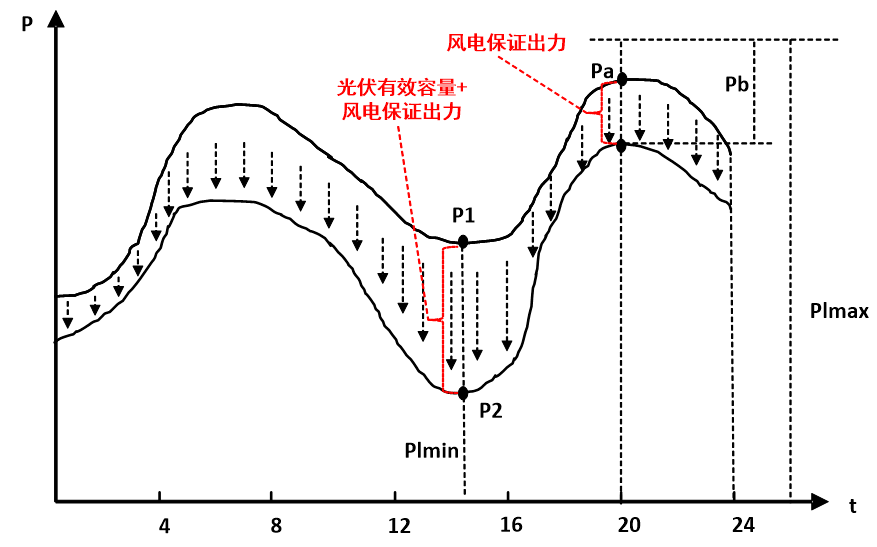 圖1 系統淨負荷曲線示意圖(原始負荷疊加風光出力)02 基於調峰的光熱