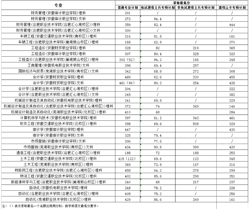 2022年安徽各院校分数线汇总公布：含合肥城市学院、安徽建筑大学等! 