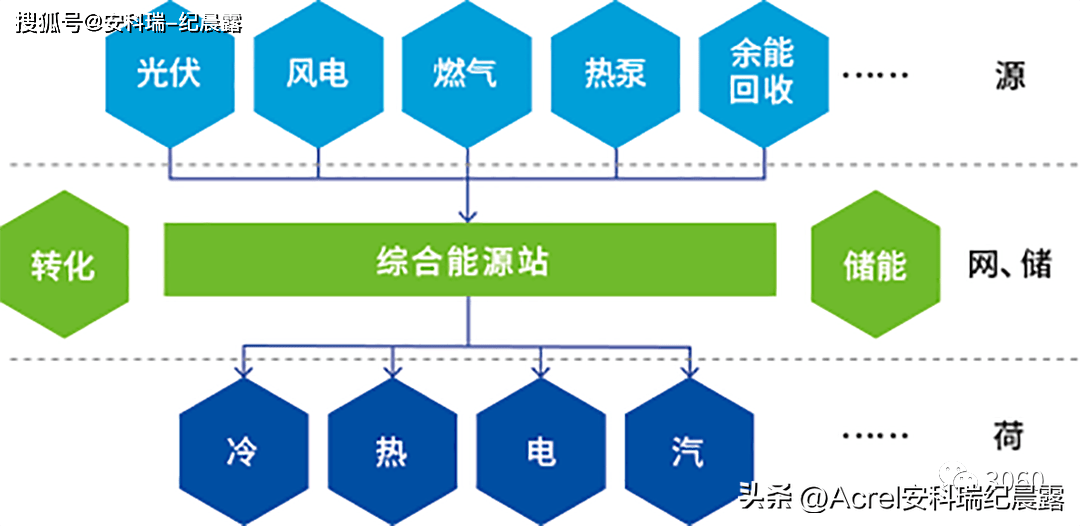 "源网荷储一体化"是什么意思?该怎样去实施呢?_建设_能源_负荷