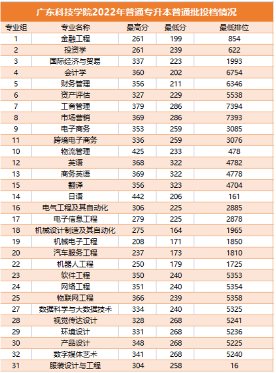 2022年广东各院校分数线汇总公布：含珠海科技学院、广州新华学院等多所学校! 