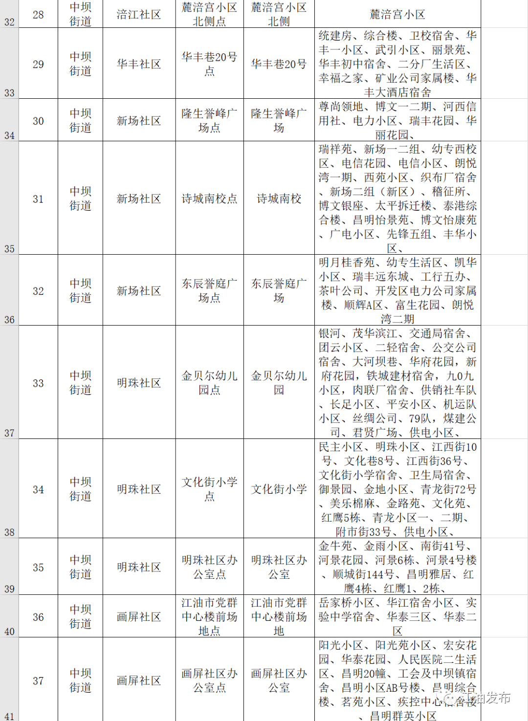 江油市全员核酸检测采样点位一览表2022年9月13日江油市应对新冠肺炎