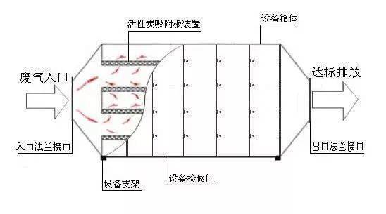 活性炭吸附法,不適合含塵廢氣和含水汽或含粒狀物的廢氣.