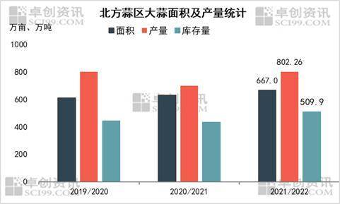 2022年夏收大蒜库存量创历史新高，后市行情走势如何？（2020年大蒜库存）