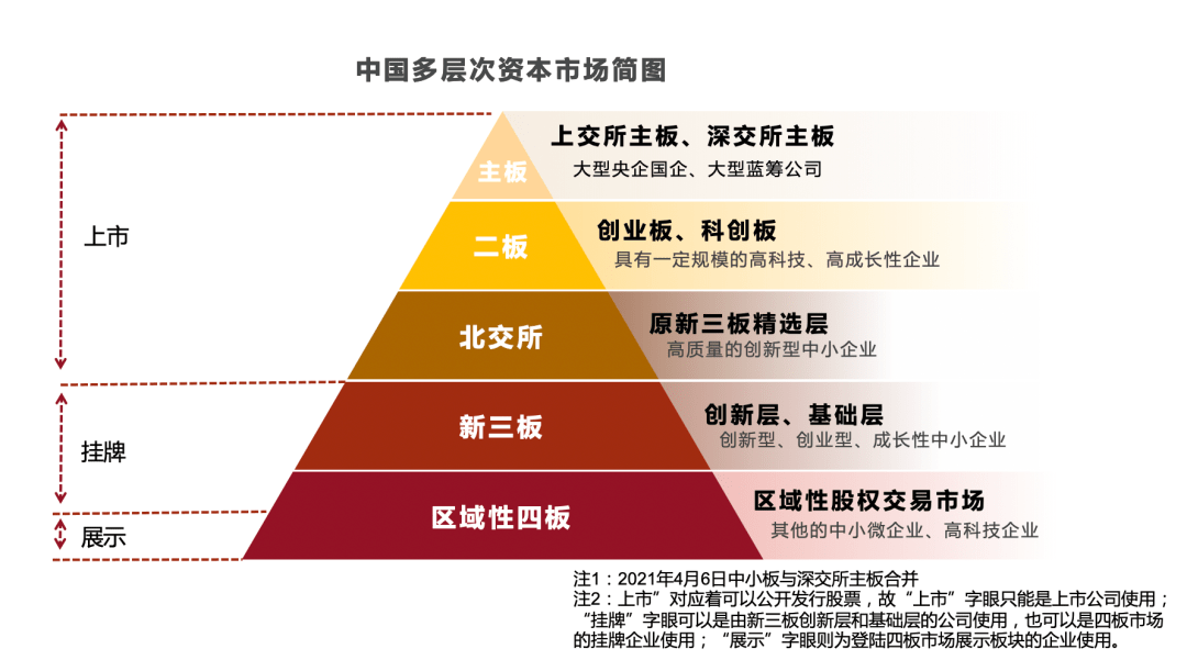 私募股权基金依靠市场化,规范化,官方化平台的退出渠道越来越多,退出