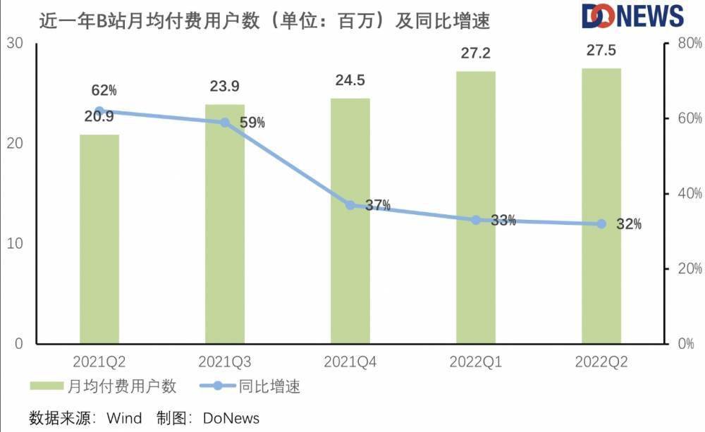 B站大亏20亿，游戏疲软是主因？插图9