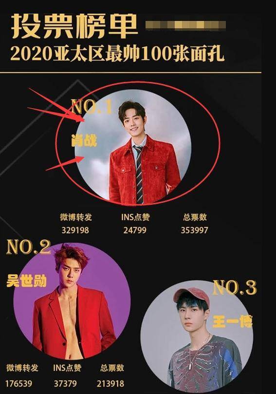 亚太地区最帅男星排名:蔡徐坤未进前十,王一博第三,肖战获第一_外形