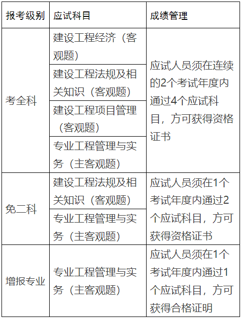 一级建造师证书具体考什么？_2级建造师好考吗?_建造师2级好考吗