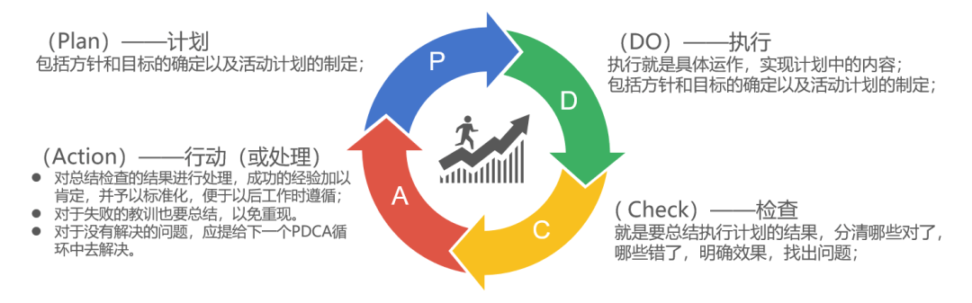 【管理】牛逼的管理工具一一pdca_循环_进行_工作