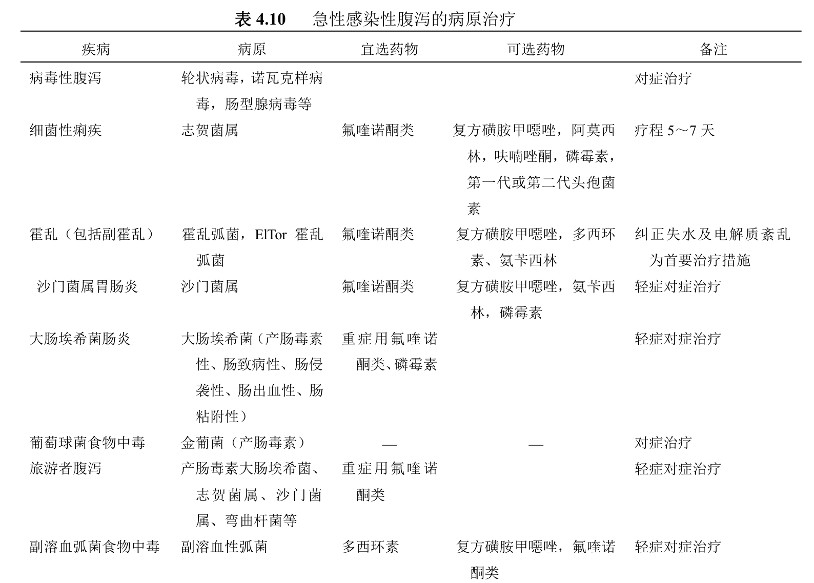 mg_病患者_药物